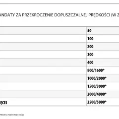 Tabela mandatów za przekroczenie prędkości. Pokazuje, ile można jechać na autostradzie i jakie kary grożą za nadmierną prędkość.