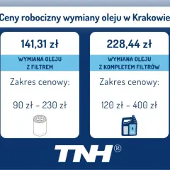 Ile kosztuje wymiana oleju w skrzyni biegów w Krakowie? Cennik: wymiana z filtrem 141,31 zł (90-230 zł), z kompletem filtrów 228,44 zł (120-400 zł).