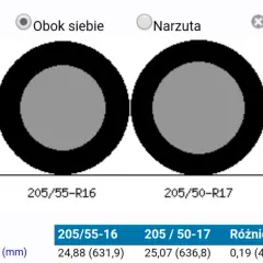 Porównanie rozmiarów opon: 205/55-R16 i 205/50-R17. Różnica średnicy wynosi 0,19 mm.