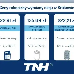 Kraków: koszt wymiany oleju od 122,91 zł. Wymiana z filtrem od 135,09 zł, z kompletem filtrów od 222,21 zł.