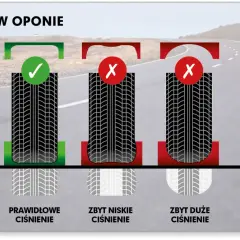 Prawidłowe, zbyt niskie i zbyt duże ciśnienie w oponach. Zaznaczono, jak wpływa to na kontakt opony z nawierzchnią.