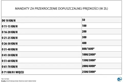 Tabela mandatów za przekroczenie prędkości. Pokazuje, ile można jechać na autostradzie i jakie kary grożą za nadmierną prędkość.