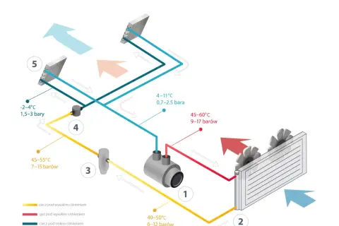 Schemat budowy klimatyzacji w samochodzie: sprężarka (1), skraplacz (2), osuszacz (3), zawór rozprężny (4) i parownik (5).