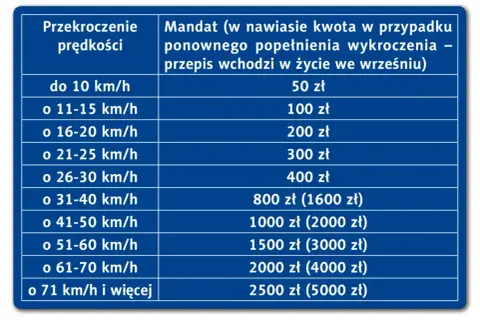 Tabela pokazuje wysokość mandatu za przekroczenie prędkości. Im wyższa prędkość, tym wyższy mandat.