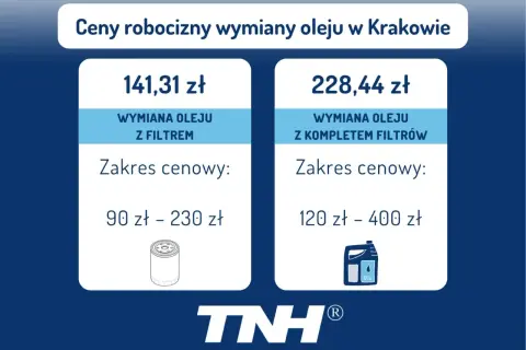 Ile kosztuje wymiana oleju w skrzyni biegów w Krakowie? Cennik: wymiana z filtrem 141,31 zł (90-230 zł), z kompletem filtrów 228,44 zł (120-400 zł).