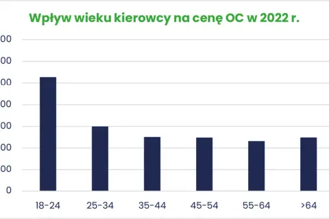 Ile kosztuje OC samochodu dla młodego kierowcy? Sprawdź najniższe ceny