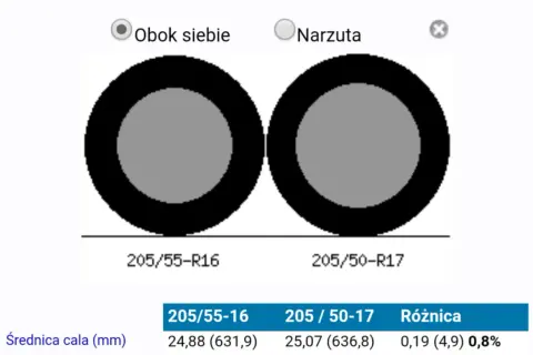 Porównanie rozmiarów opon: 205/55-R16 i 205/50-R17. Różnica średnicy wynosi 0,19 mm.