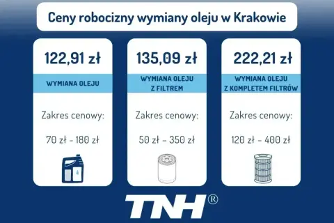 Kraków: koszt wymiany oleju od 122,91 zł. Wymiana z filtrem od 135,09 zł, z kompletem filtrów od 222,21 zł.