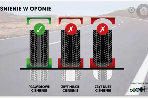 Prawidłowe, zbyt niskie i zbyt duże ciśnienie w oponach. Zaznaczono, jak wpływa to na kontakt opony z nawierzchnią.