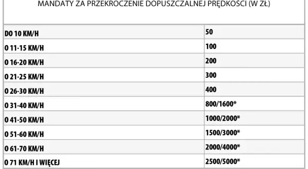Tabela mandatów za przekroczenie prędkości. Recydywa podwaja karę.