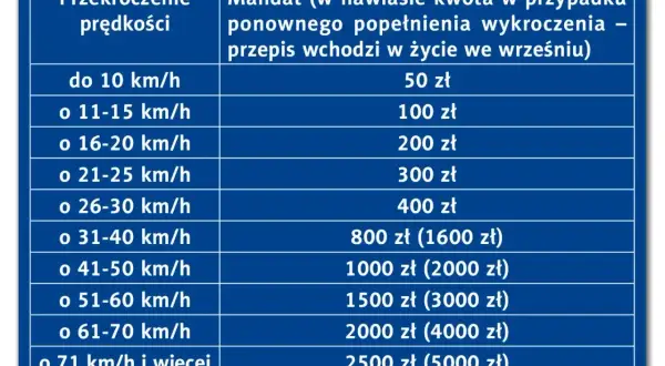 Tabela pokazuje wysokość mandatu za przekroczenie prędkości. Im wyższa prędkość, tym wyższy mandat.