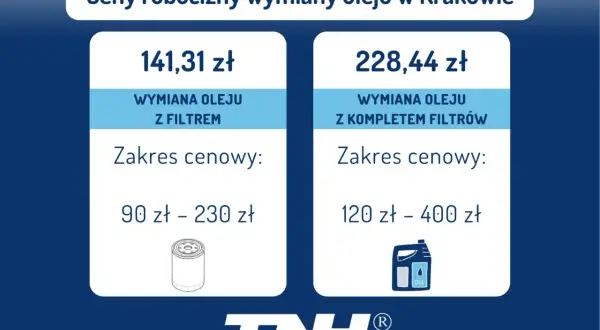 Ile kosztuje wymiana oleju w skrzyni biegów w Krakowie? Cennik: wymiana z filtrem 141,31 zł (90-230 zł), z kompletem filtrów 228,44 zł (120-400 zł).