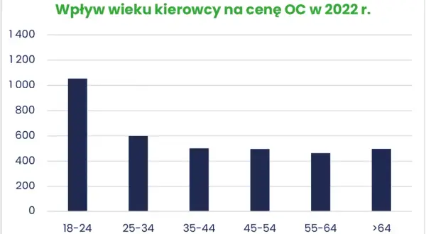 Ile kosztuje OC samochodu dla młodego kierowcy? Sprawdź najniższe ceny