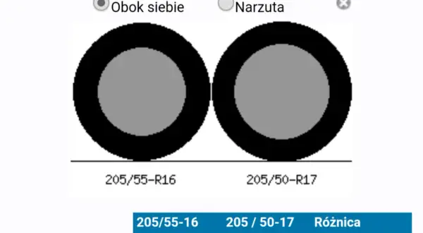 Porównanie rozmiarów opon: 205/55-R16 i 205/50-R17. Różnica średnicy wynosi 0,19 mm.