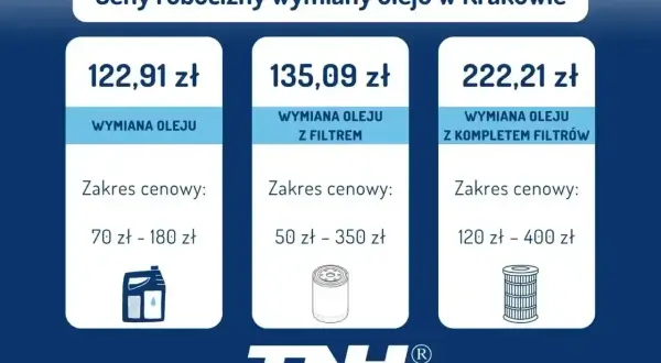 Kraków: koszt wymiany oleju od 122,91 zł. Wymiana z filtrem od 135,09 zł, z kompletem filtrów od 222,21 zł.