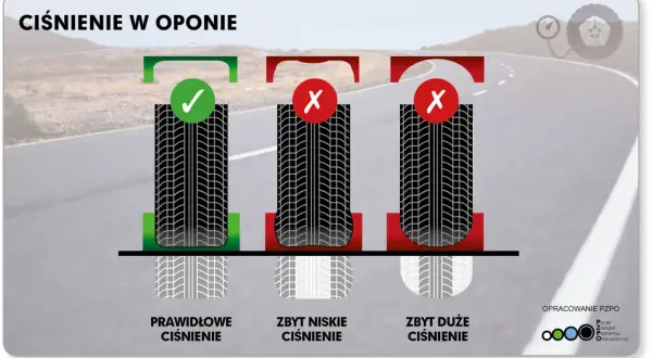 Prawidłowe, zbyt niskie i zbyt duże ciśnienie w oponach. Zaznaczono, jak wpływa to na kontakt opony z nawierzchnią.