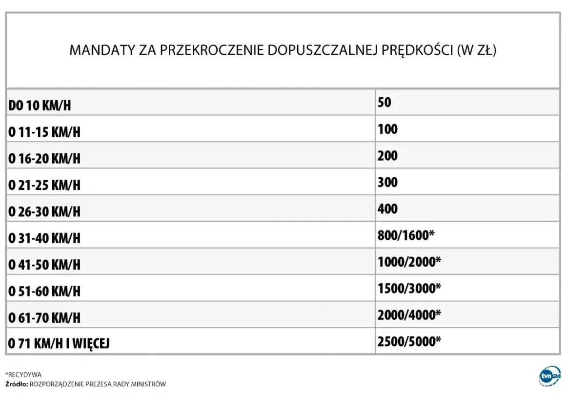 Tabela mandatów za przekroczenie prędkości. Pokazuje, ile można jechać na autostradzie i jakie kary grożą za nadmierną prędkość.