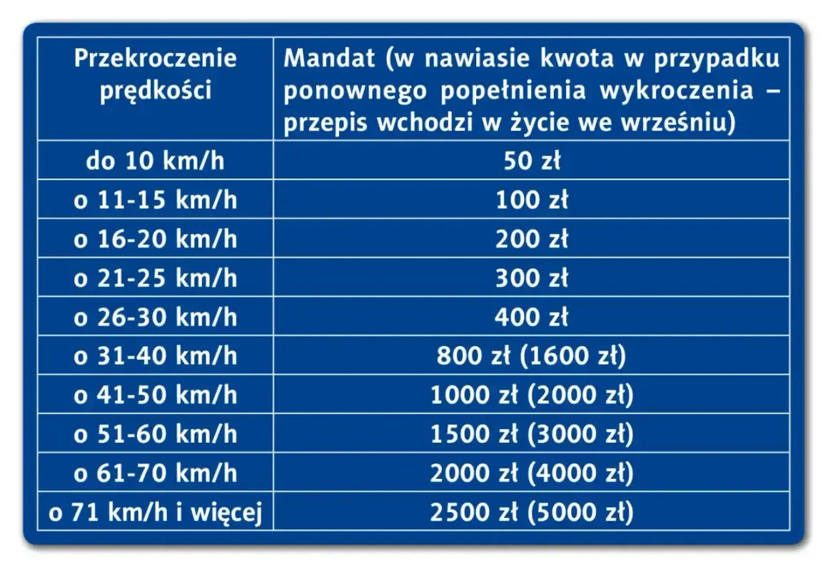 Tabela pokazuje wysokość mandatu za przekroczenie prędkości. Im wyższa prędkość, tym wyższy mandat.