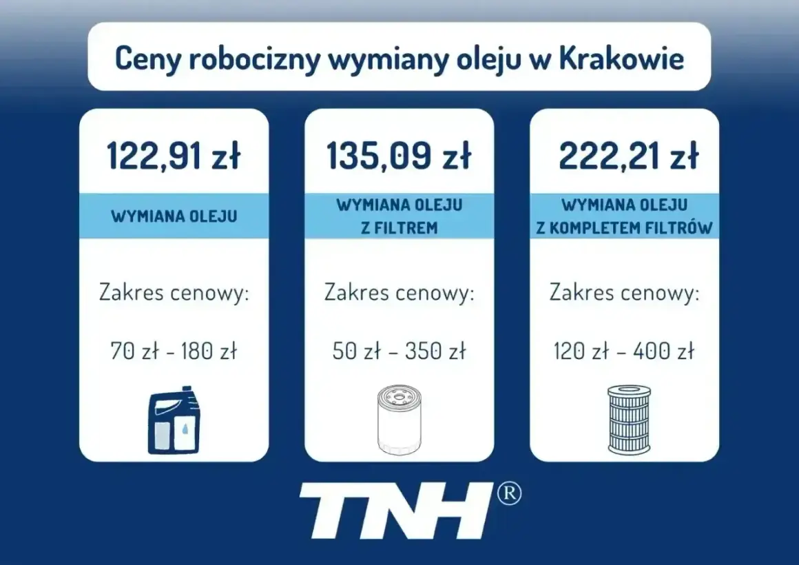 Kraków: koszt wymiany oleju od 122,91 zł. Wymiana z filtrem od 135,09 zł, z kompletem filtrów od 222,21 zł.