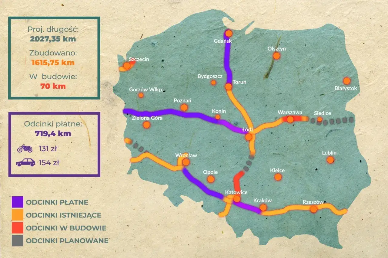 Mapa Polski z zaznaczonymi odcinkami dróg. Czy autostrada A4 jest płatna? Tak, 719,4 km odcinków jest płatnych, co kosztuje 154 zł za samochód.