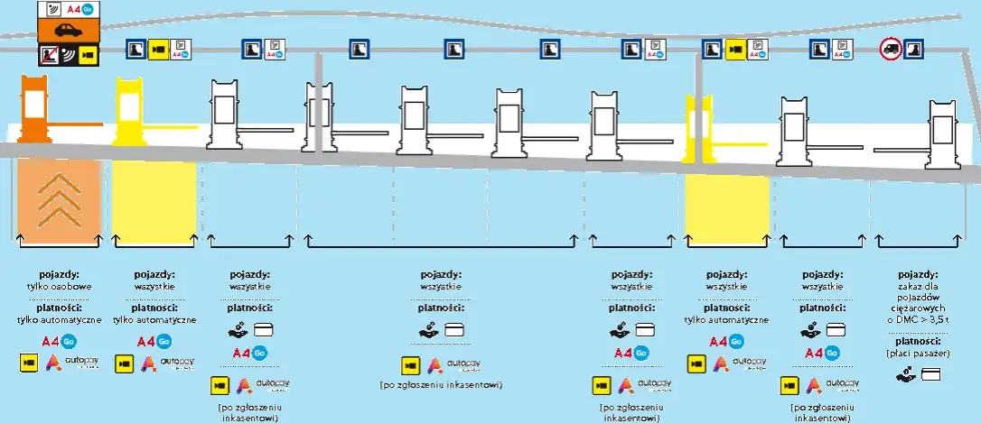 Zdjęcie Gdzie znajdują się bramki na autostradzie A4 i jak uniknąć opłat?