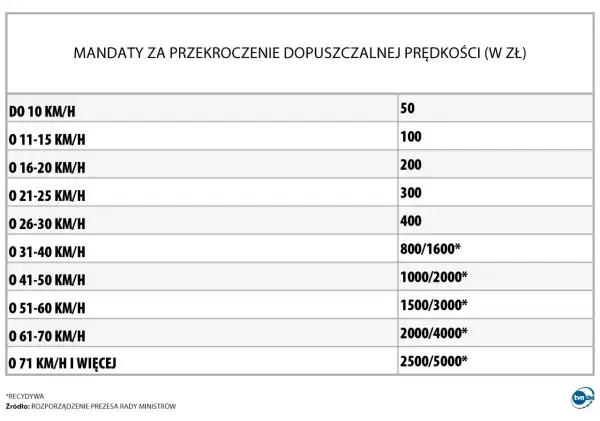 Tabela mandatów za przekroczenie prędkości. Pokazuje, ile można jechać na autostradzie i jakie kary grożą za nadmierną prędkość.