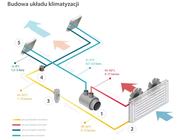 Schemat budowy klimatyzacji w samochodzie: sprężarka (1), skraplacz (2), osuszacz (3), zawór rozprężny (4) i parownik (5).