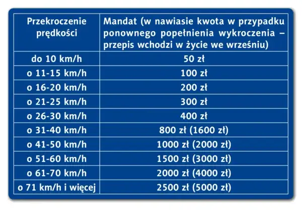 Tabela pokazuje wysokość mandatu za przekroczenie prędkości. Im wyższa prędkość, tym wyższy mandat.
