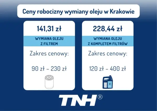 Ile kosztuje wymiana oleju w skrzyni biegów w Krakowie? Cennik: wymiana z filtrem 141,31 zł (90-230 zł), z kompletem filtrów 228,44 zł (120-400 zł).
