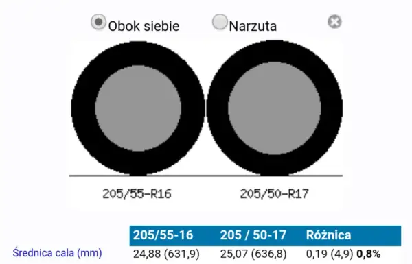 Porównanie rozmiarów opon: 205/55-R16 i 205/50-R17. Różnica średnicy wynosi 0,19 mm.