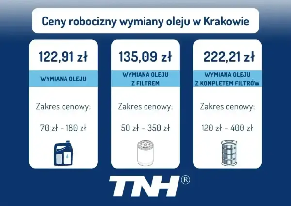 Kraków: koszt wymiany oleju od 122,91 zł. Wymiana z filtrem od 135,09 zł, z kompletem filtrów od 222,21 zł.