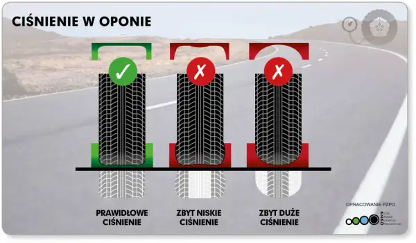 Prawidłowe, zbyt niskie i zbyt duże ciśnienie w oponach. Zaznaczono, jak wpływa to na kontakt opony z nawierzchnią.